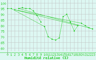 Courbe de l'humidit relative pour Sublaines (37)