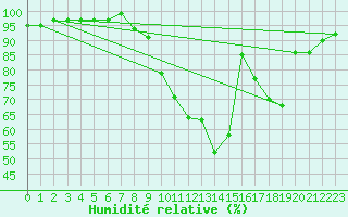 Courbe de l'humidit relative pour Pertuis - Grand Cros (84)