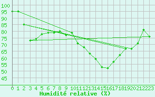 Courbe de l'humidit relative pour Rodez (12)