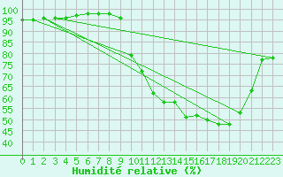 Courbe de l'humidit relative pour Belfort-Dorans (90)