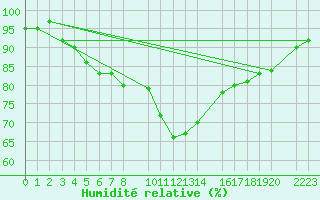 Courbe de l'humidit relative pour Punta Galea