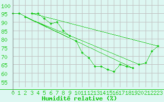 Courbe de l'humidit relative pour Waldmunchen
