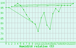 Courbe de l'humidit relative pour Porvoo Harabacka