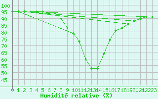 Courbe de l'humidit relative pour Leoben