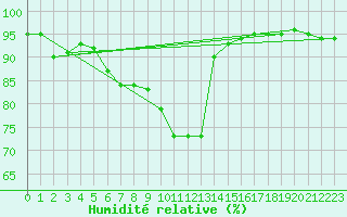 Courbe de l'humidit relative pour Leinefelde