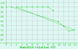 Courbe de l'humidit relative pour Caix (80)