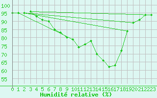 Courbe de l'humidit relative pour Alsfeld-Eifa
