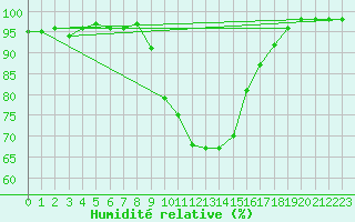 Courbe de l'humidit relative pour Lahr (All)