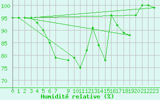 Courbe de l'humidit relative pour Luedge-Paenbruch