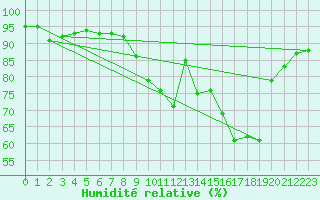 Courbe de l'humidit relative pour Pordic (22)