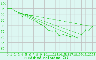 Courbe de l'humidit relative pour Geisenheim