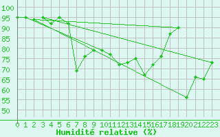 Courbe de l'humidit relative pour San Bernardino