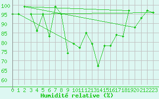 Courbe de l'humidit relative pour Arosa