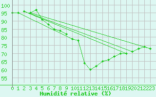 Courbe de l'humidit relative pour Valderredible, Polientes