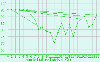 Courbe de l'humidit relative pour Nyon-Changins (Sw)