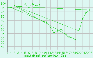 Courbe de l'humidit relative pour Bellefontaine (88)