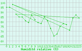 Courbe de l'humidit relative pour Kokkola Tankar