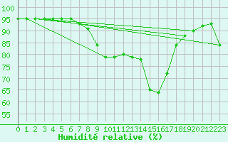 Courbe de l'humidit relative pour Weitensfeld