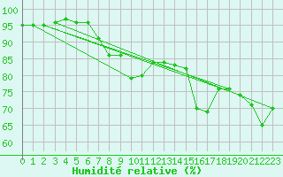 Courbe de l'humidit relative pour Little Rissington