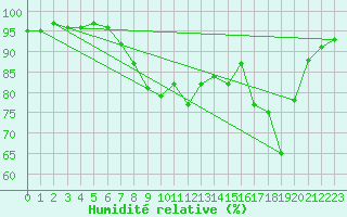 Courbe de l'humidit relative pour Gurteen