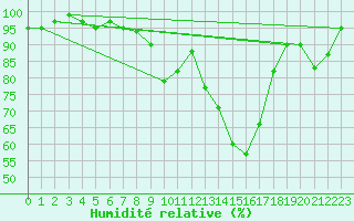 Courbe de l'humidit relative pour Offenbach Wetterpar