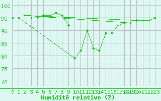 Courbe de l'humidit relative pour Kufstein