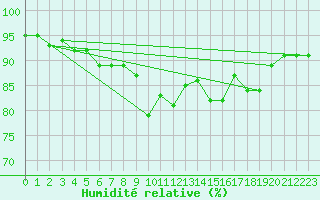 Courbe de l'humidit relative pour Istres (13)