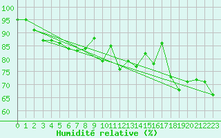 Courbe de l'humidit relative pour Ile d'Yeu - Saint-Sauveur (85)