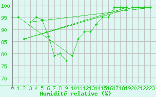 Courbe de l'humidit relative pour Hald V