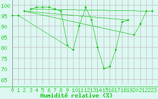 Courbe de l'humidit relative pour Schmuecke