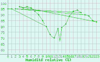 Courbe de l'humidit relative pour Storkmarknes / Skagen