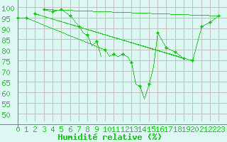 Courbe de l'humidit relative pour Hawarden