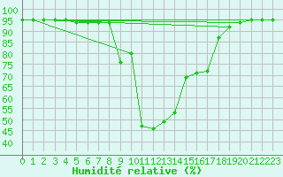 Courbe de l'humidit relative pour Sant Julia de Loria (And)