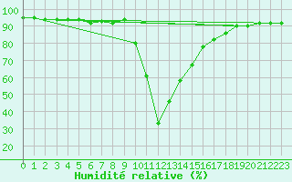 Courbe de l'humidit relative pour Buffalora