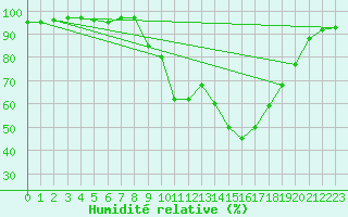 Courbe de l'humidit relative pour Selonnet (04)