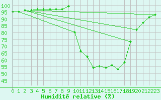 Courbe de l'humidit relative pour Aix-en-Provence (13)