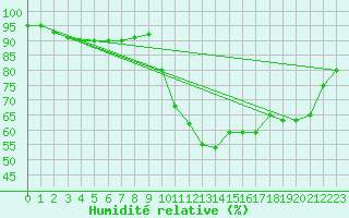 Courbe de l'humidit relative pour Roujan (34)