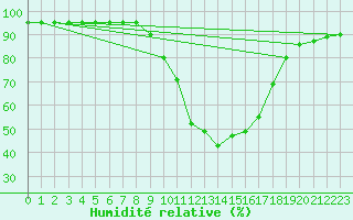 Courbe de l'humidit relative pour Laroque (34)