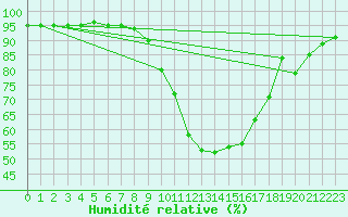 Courbe de l'humidit relative pour Sion (Sw)