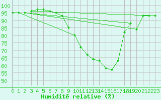 Courbe de l'humidit relative pour Koppigen