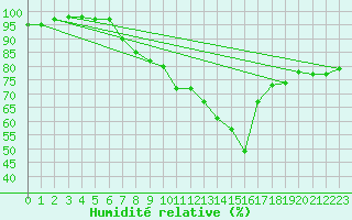 Courbe de l'humidit relative pour Angermuende