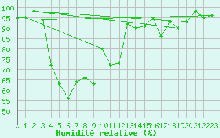 Courbe de l'humidit relative pour Corvatsch