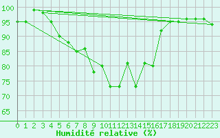 Courbe de l'humidit relative pour Ponza
