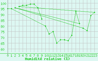 Courbe de l'humidit relative pour Chteauroux (36)