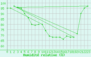 Courbe de l'humidit relative pour Rostherne No 2