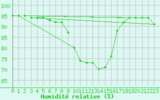 Courbe de l'humidit relative pour Muehlacker