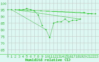 Courbe de l'humidit relative pour Ustka