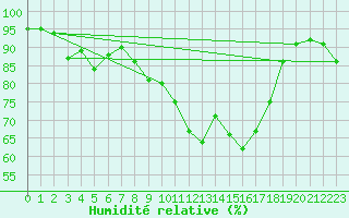 Courbe de l'humidit relative pour Thyboroen