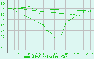 Courbe de l'humidit relative pour Aflenz