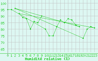 Courbe de l'humidit relative pour Capel Curig